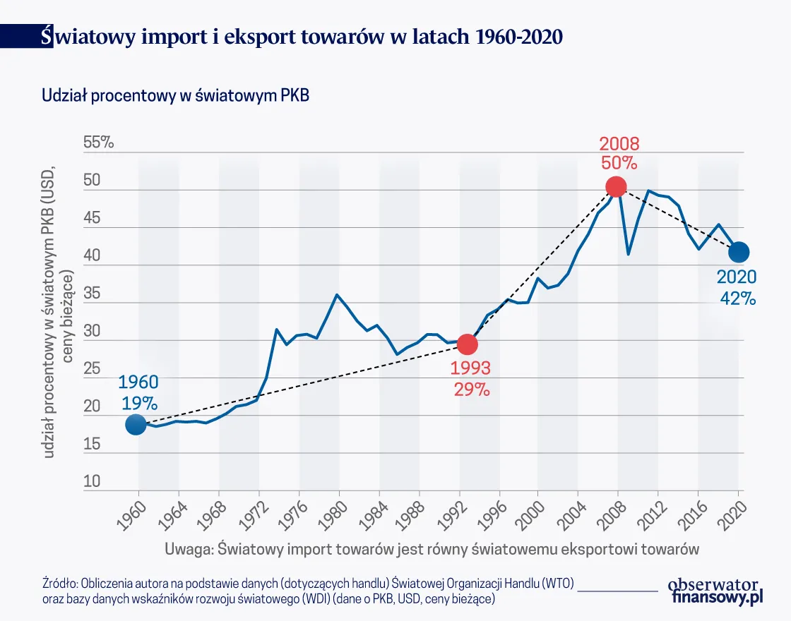 Światowy import i eksport towarów w latach 1960-2020