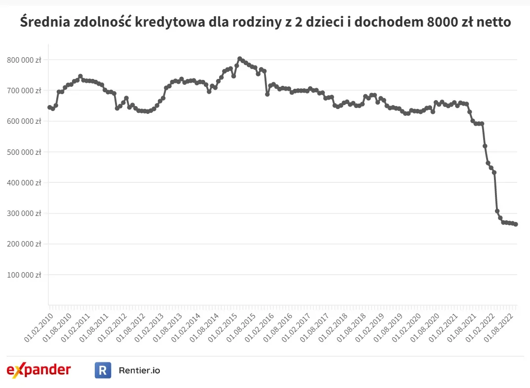 Zdolność kredytowa dla rodziny 2+2 i dochodem 8 000 zł