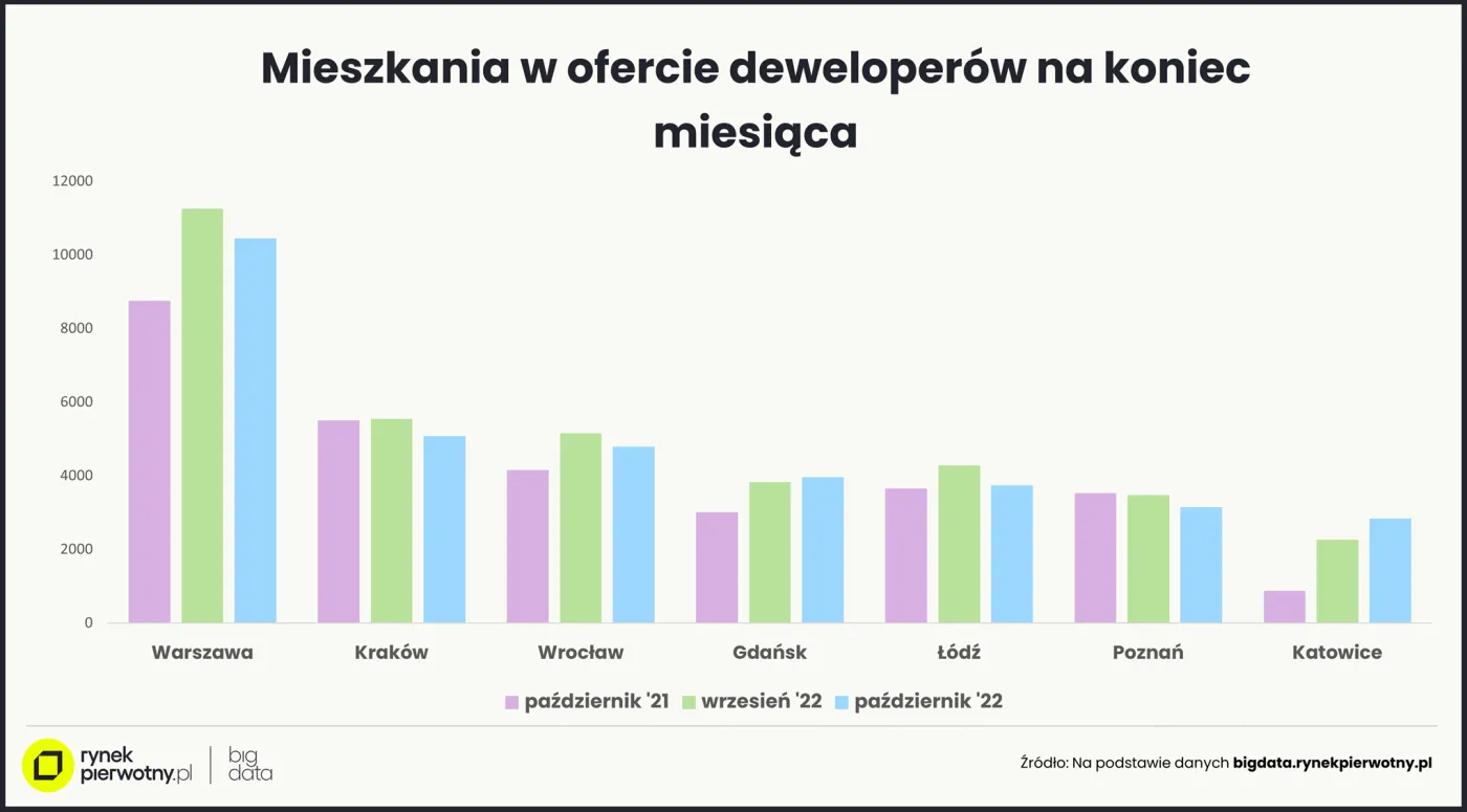 Mieszkania w ofercie deweloperów na koniec miesiąca