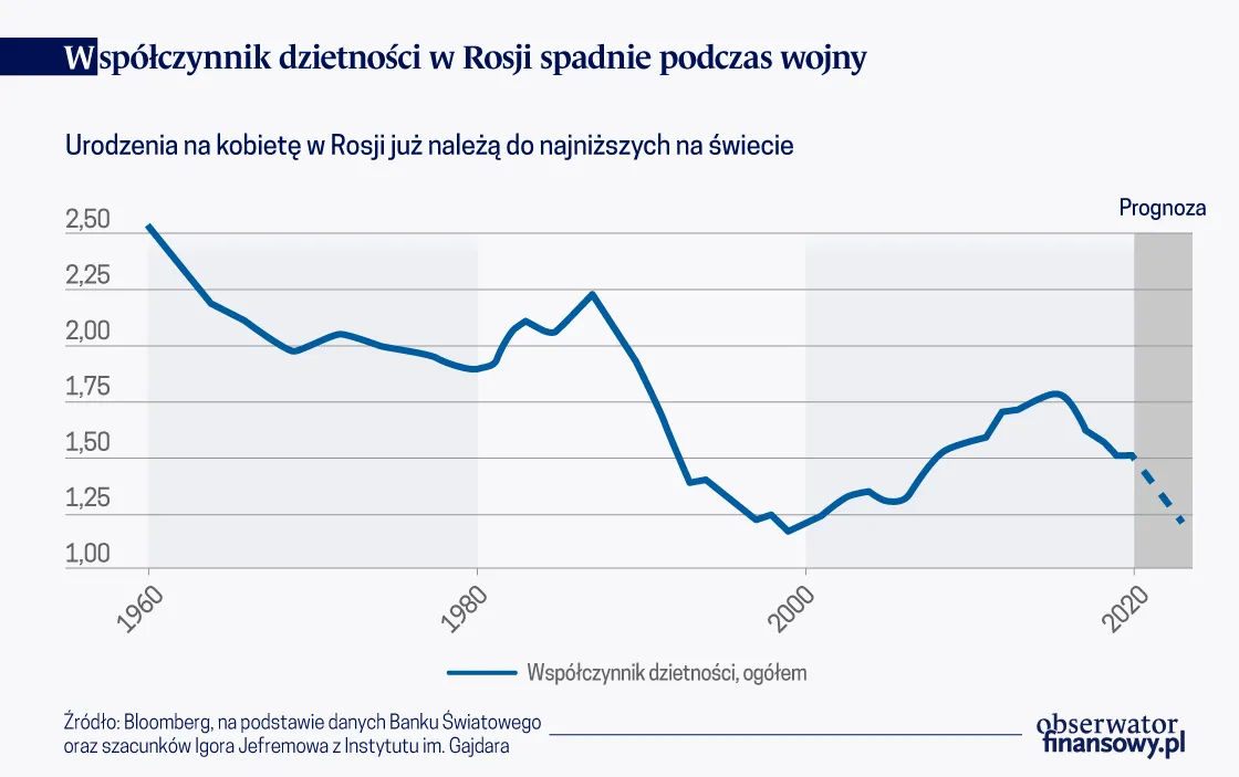 Współczynnik dzietności w Rosji spadnie podczas wojny