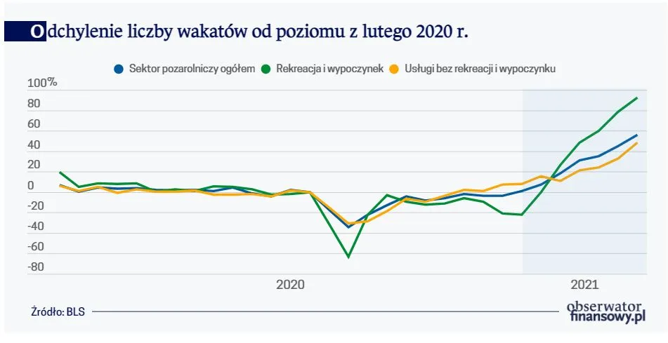 Odchylenie liczby wakatów od poziomu z lutego 2020 r