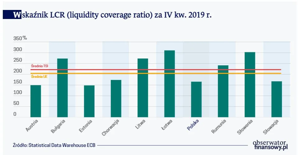 Wskaźnik LCR (liquidity coverage ratio) za IV kw. 2019 r