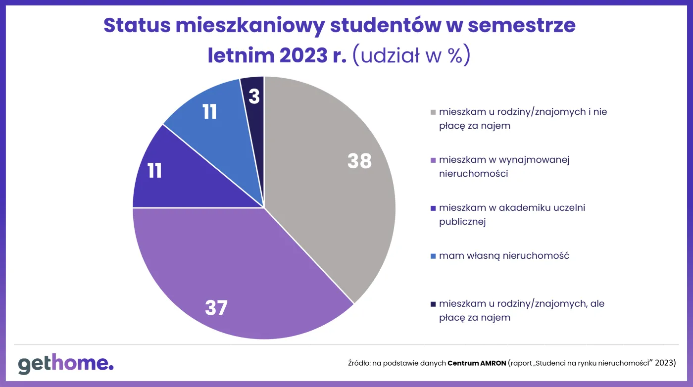 Status mieszkaniowy studentów w semestrze letnim 2023