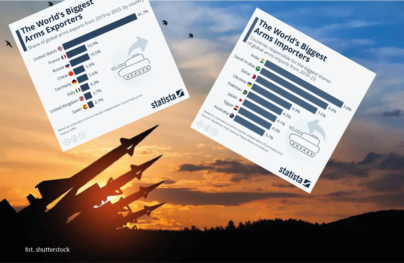 Eksport i import broni na świecie w latach 2019-2023