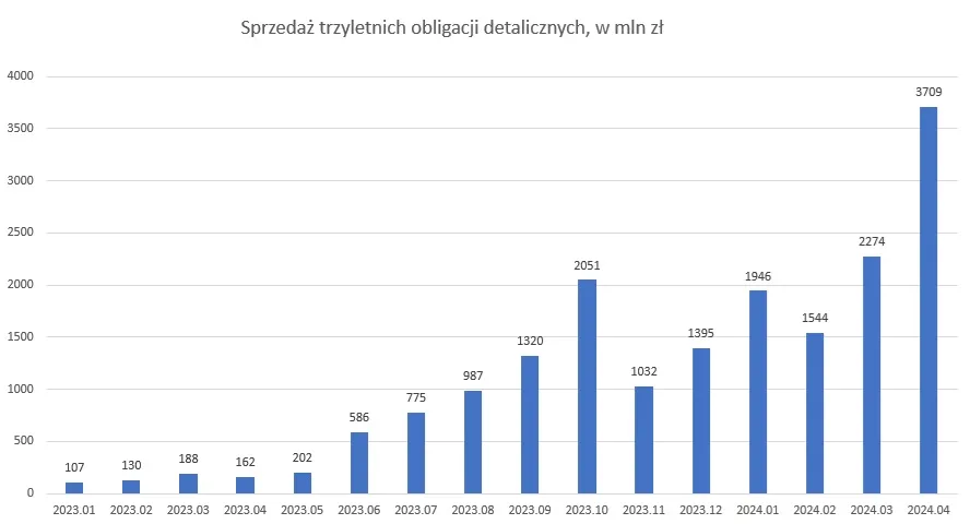 Sprzedaż trzyletnich obligacji detalicznych w mln zł