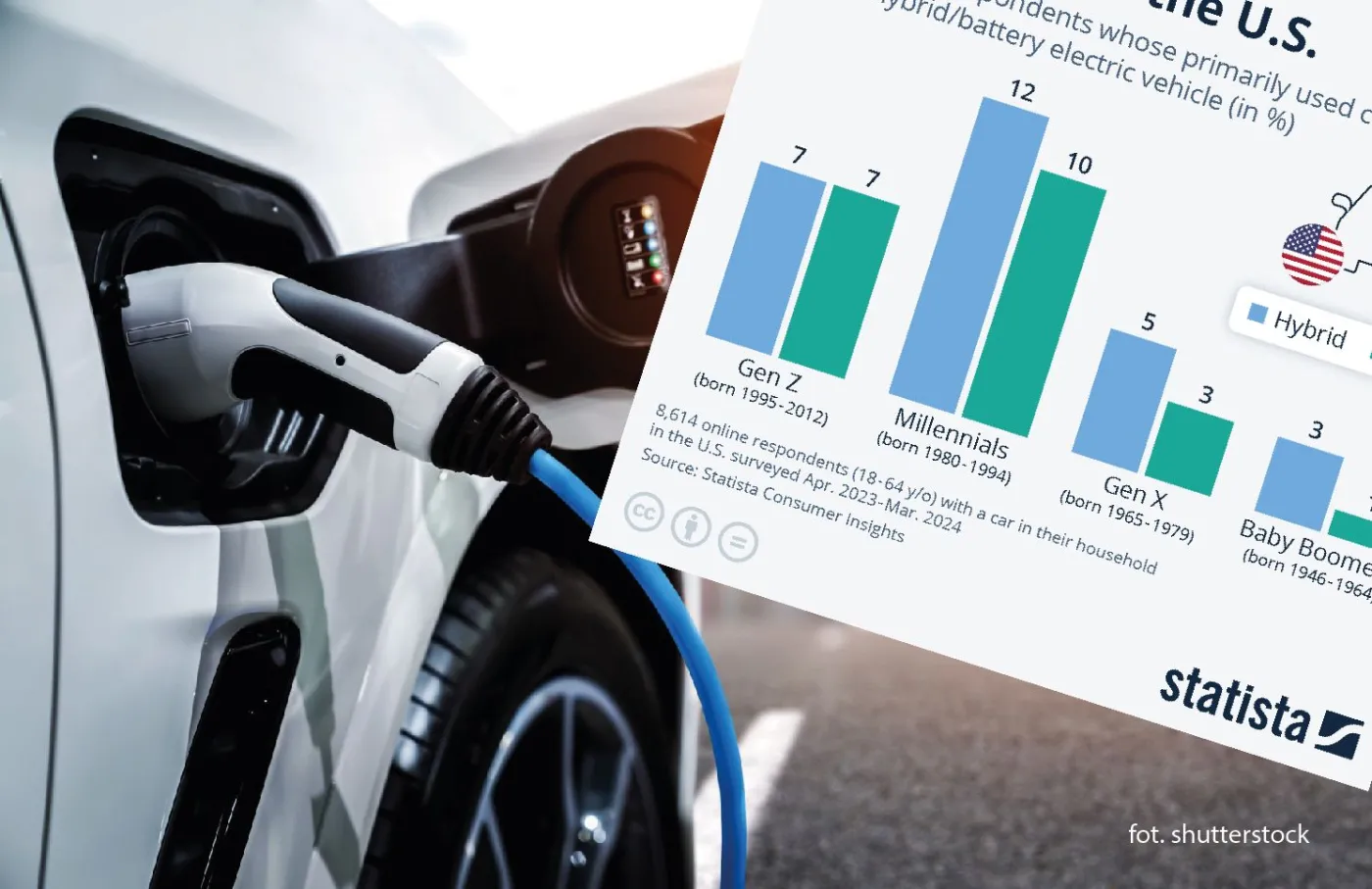 Popularność samochodów elektrycznych wg pokoleń w USA