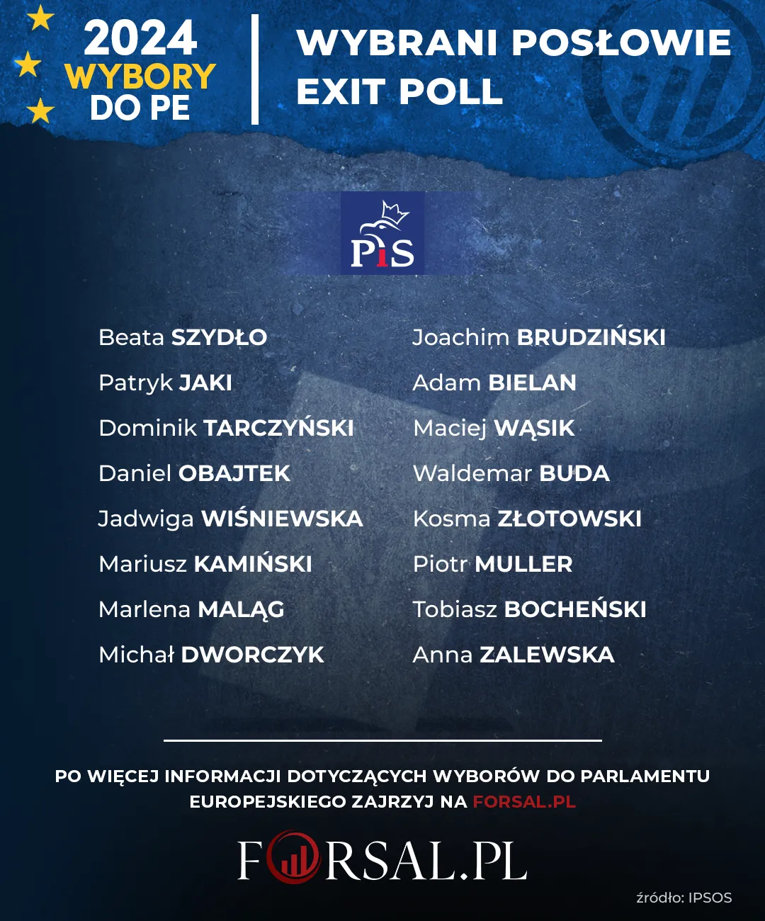 Szydło, Obajtek, Kamiński i Wąsik. Kto z PiS dostał się do Parlamentu Europejskiego?