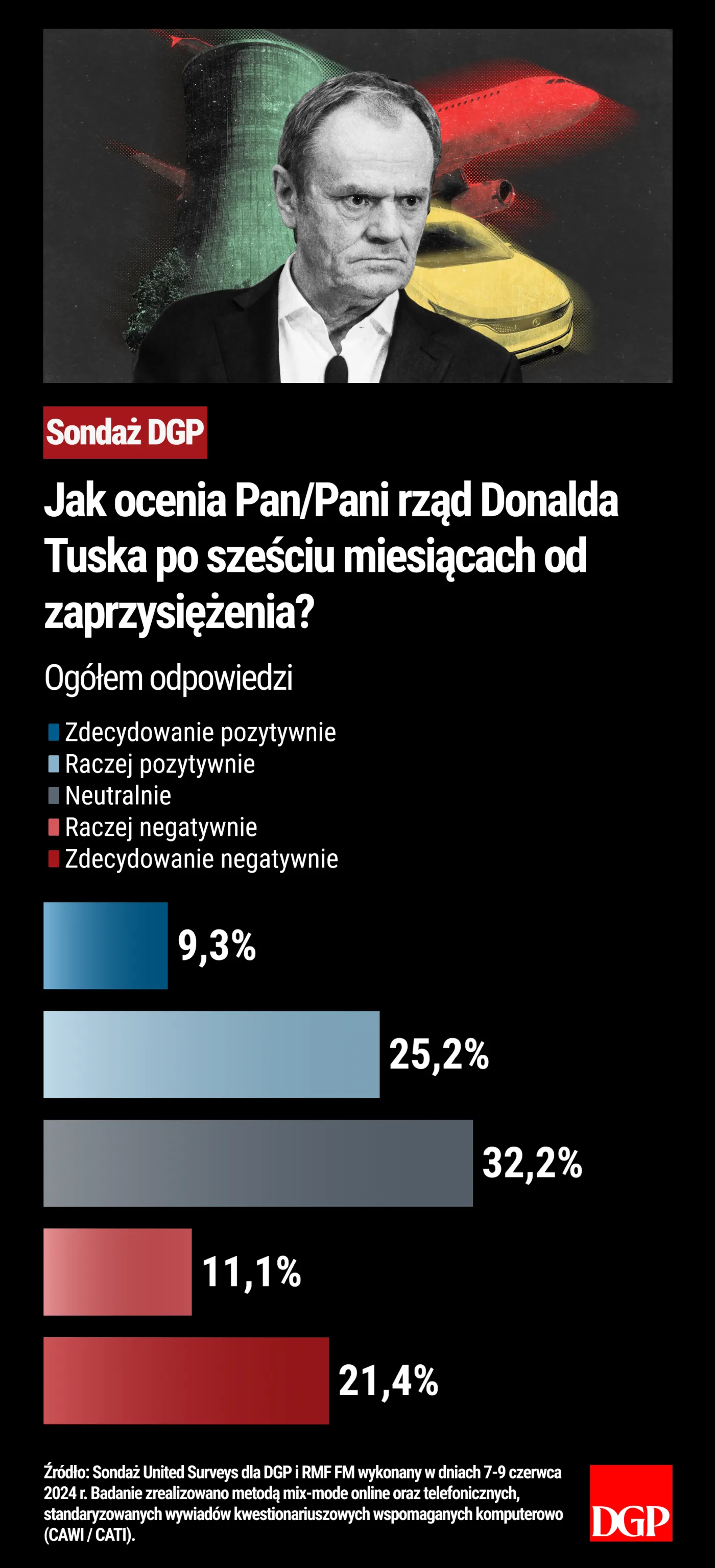 Sondaż - Inwestycje rządowe - CPK - Atom - Izera - Donald Tusk