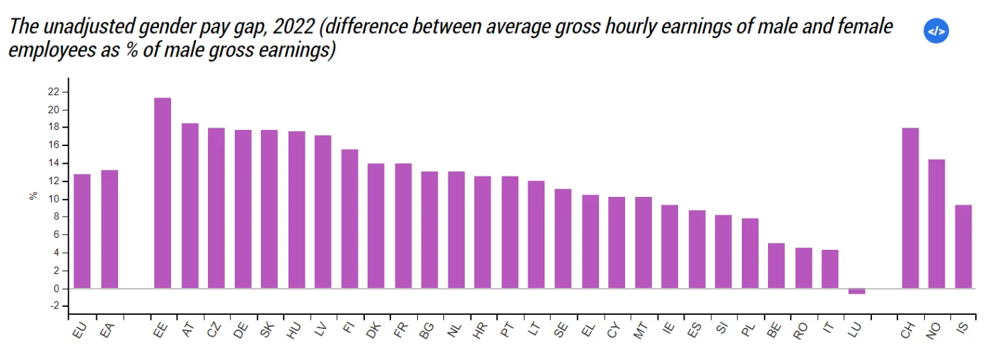Nieskorygowana luka płacowa w krajach UE