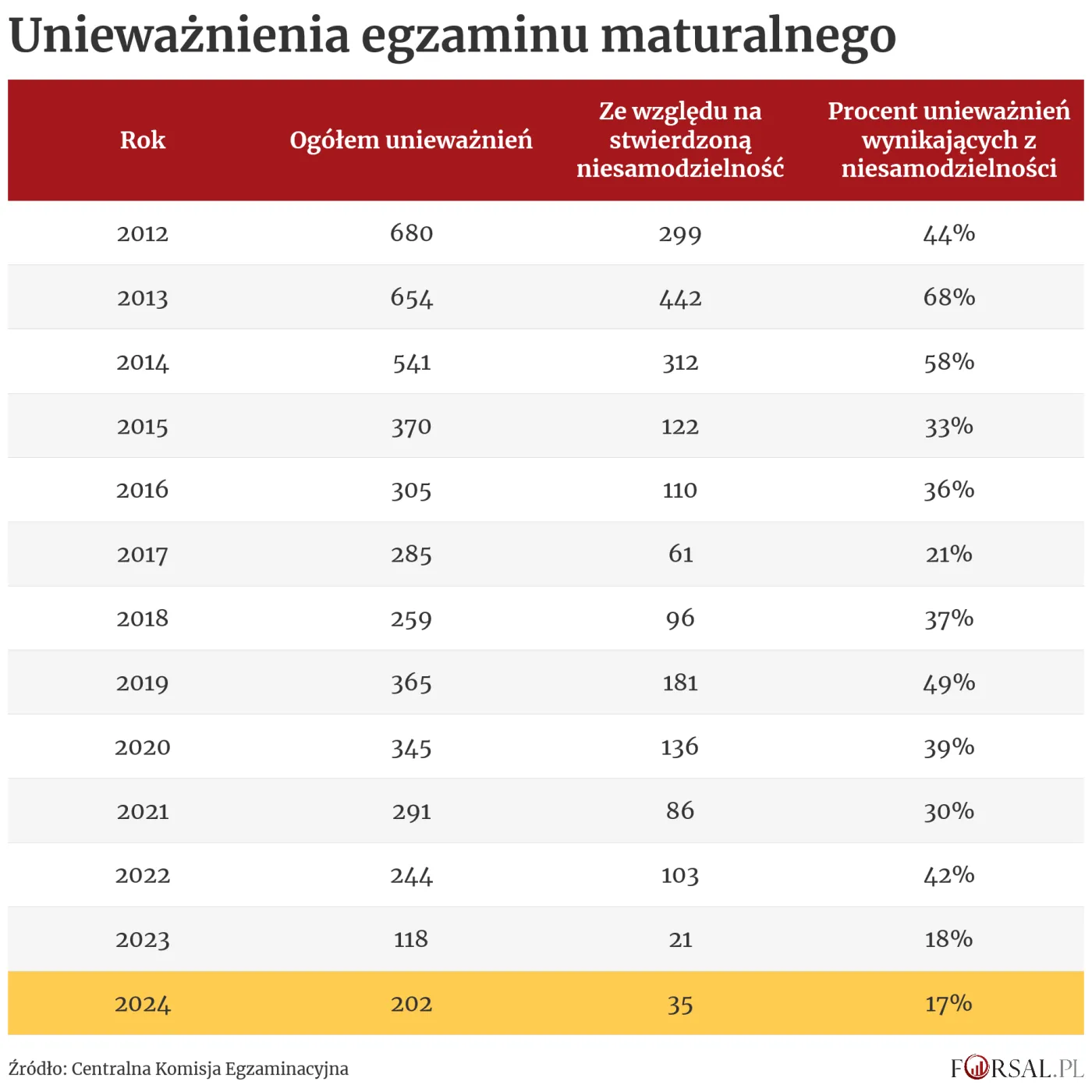 Matura 2024 - Wyniki - Unieważnienia egzaminu maturalnego
