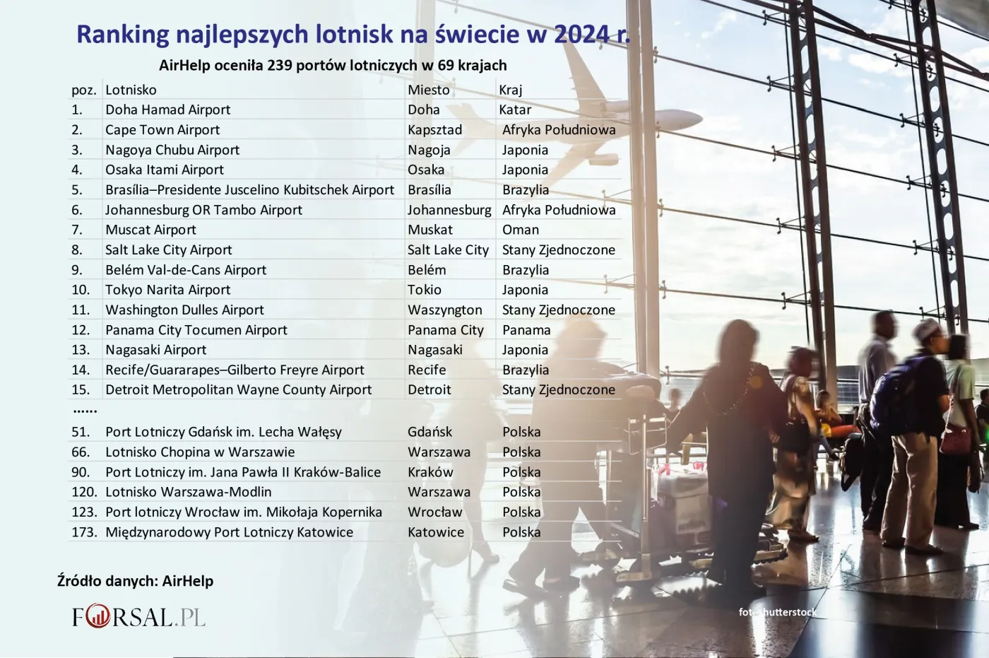 Ranking AirHelp najlepszych lotnisk na świecie 2024