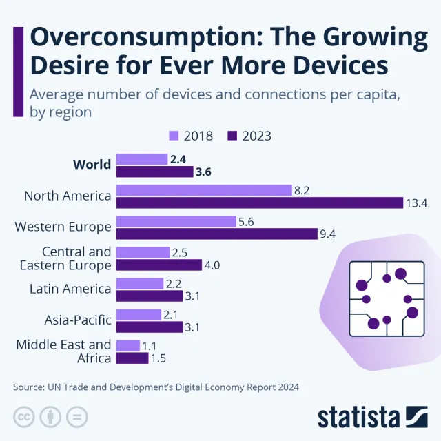 Popyt na elektronikę gwałtownie rośnie. Ta statystyka robi piorunujące wrażenie