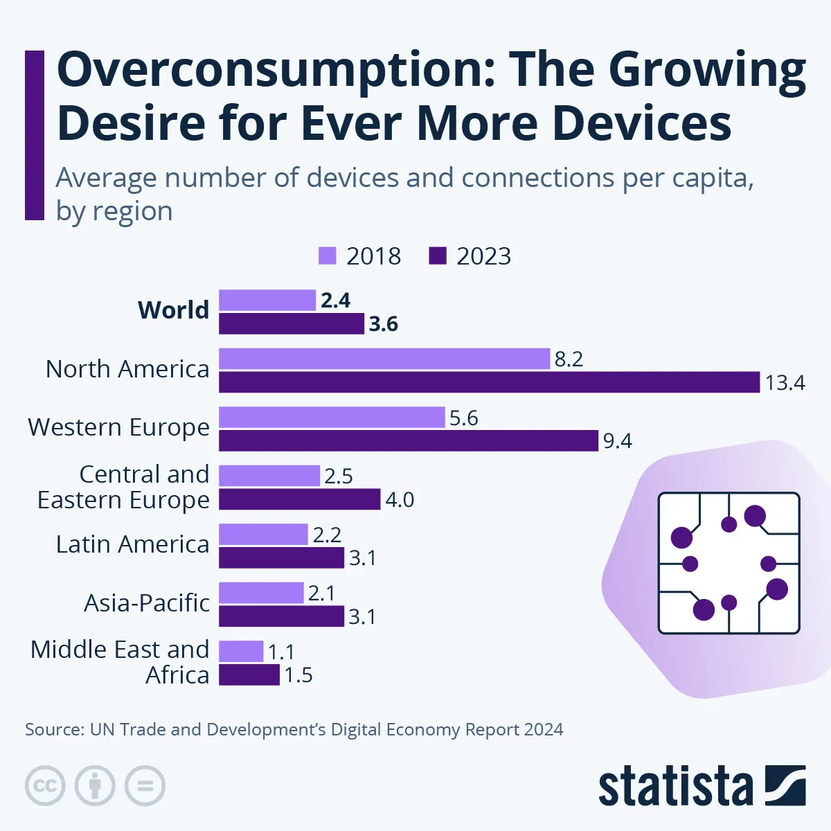 Liczba urządzeń elektronicznych na osobę na świecie
