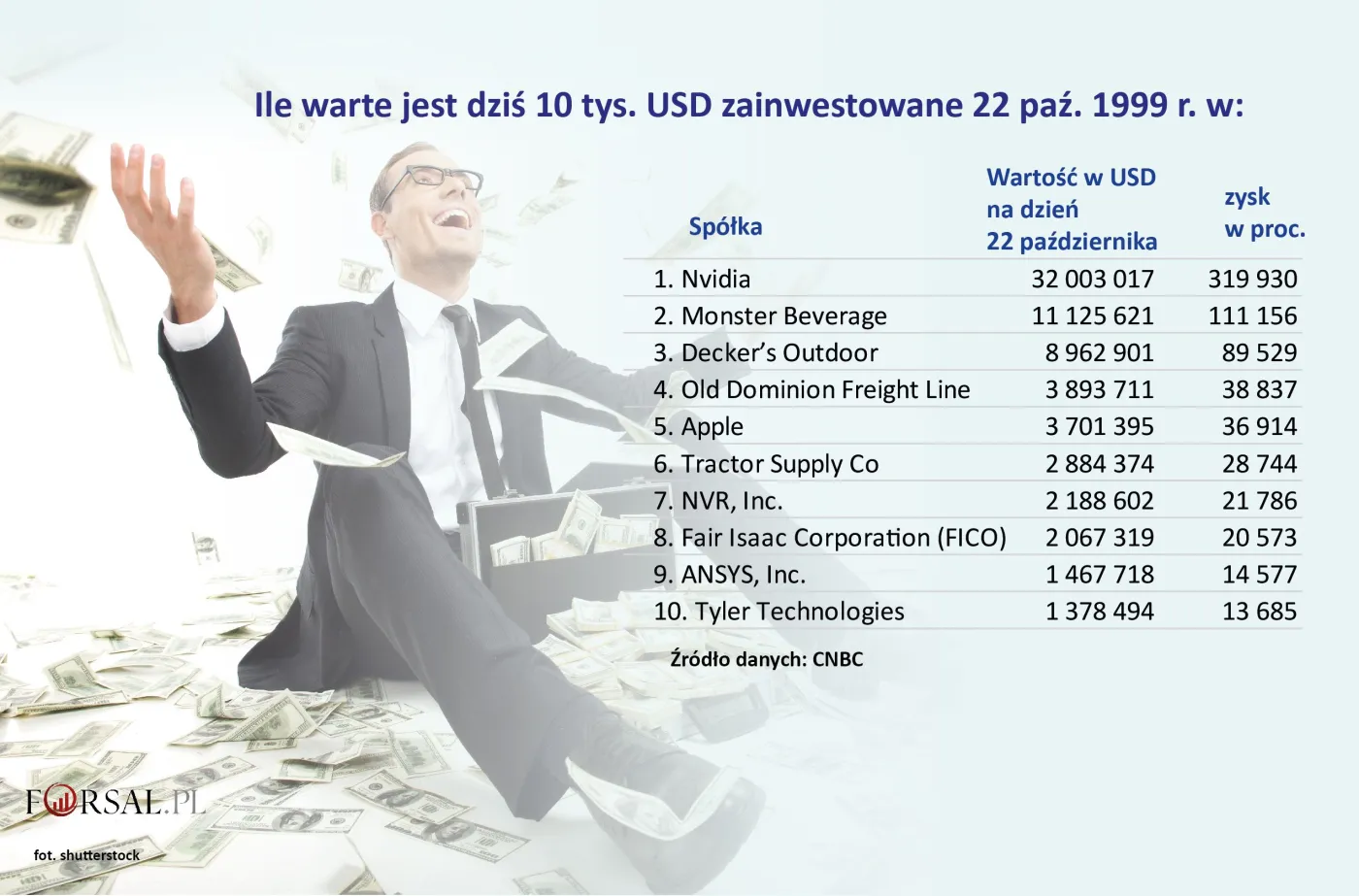 Ile dziś jest warte 10 tys. USD zainwestowane w 1999 r.