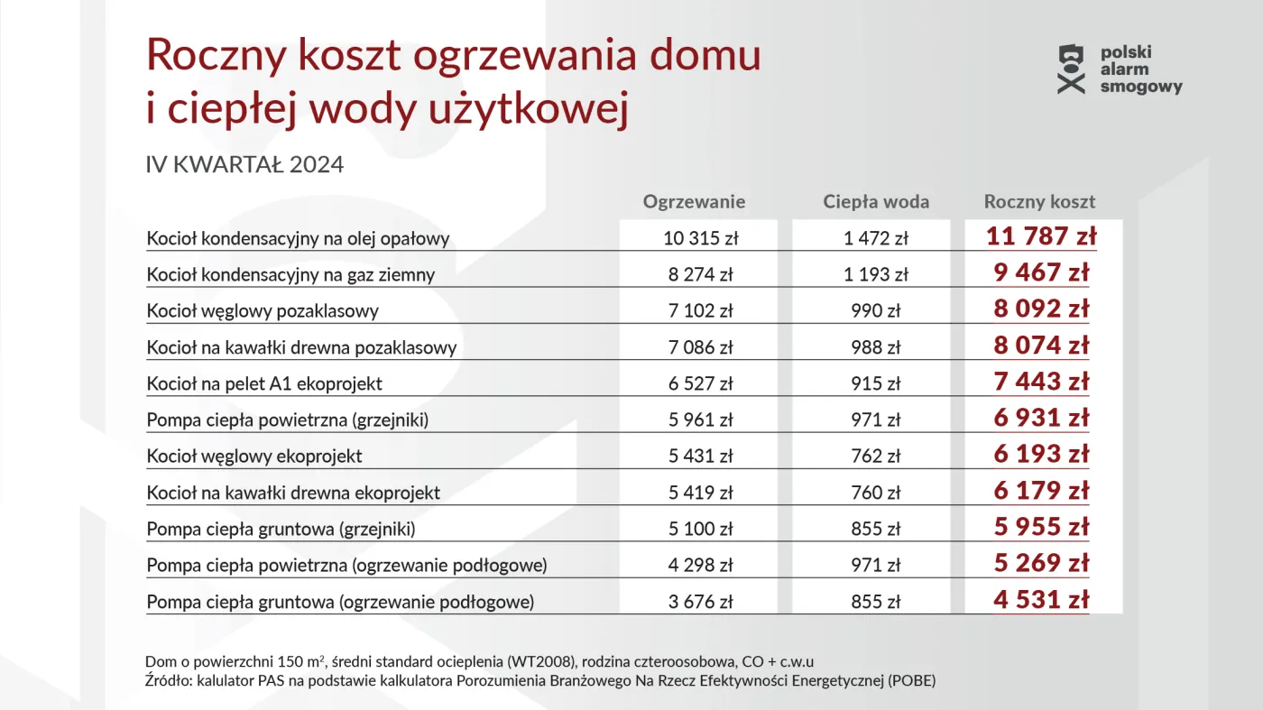 Roczny koszt ogrzewania domu i ciepłej wody uztkowej