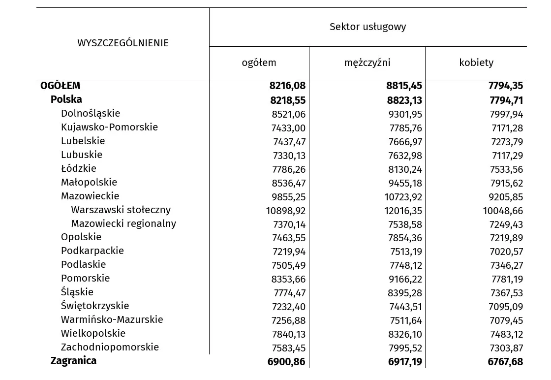 Mediana wynagrodzeń w Polsce w czerwcu 2024 r. (usługi)