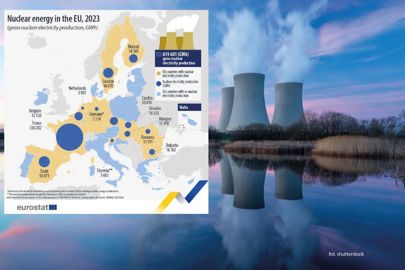 Jądrowe potęgi. Te państwa UE produkują najwięcej prądu z atomu [MAPA]