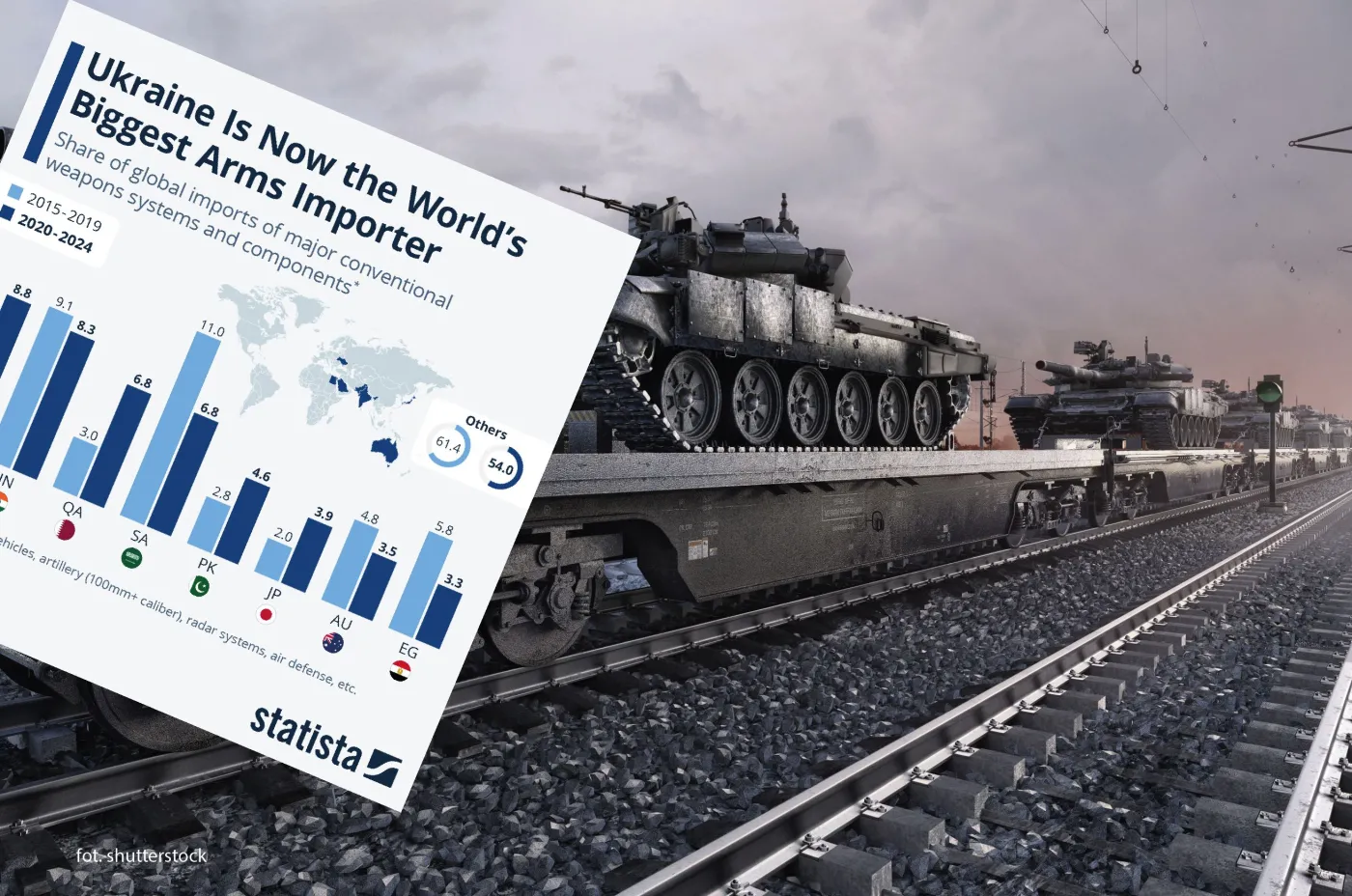 Najwięksi importerzy broni na świecie w latach 2020-24