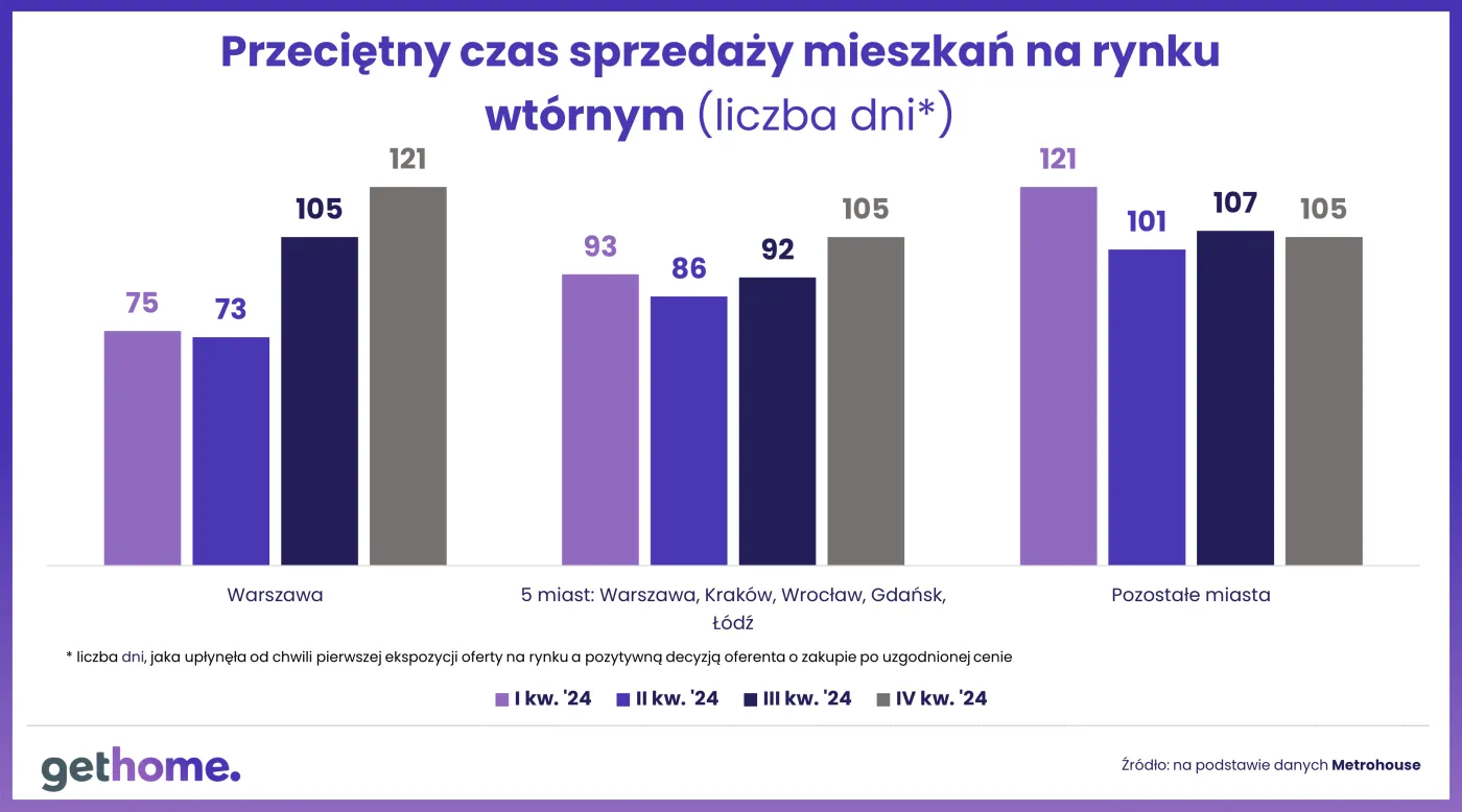 Przeciętny czas sprzedaży mieszkań na rynku wtórnym
