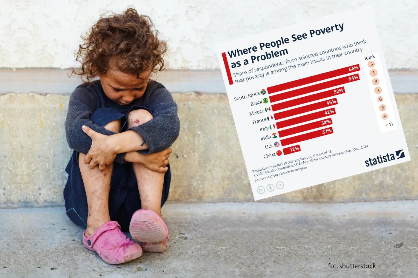 Problem z ubóstwem. Zaskakujące zestawienie krajów