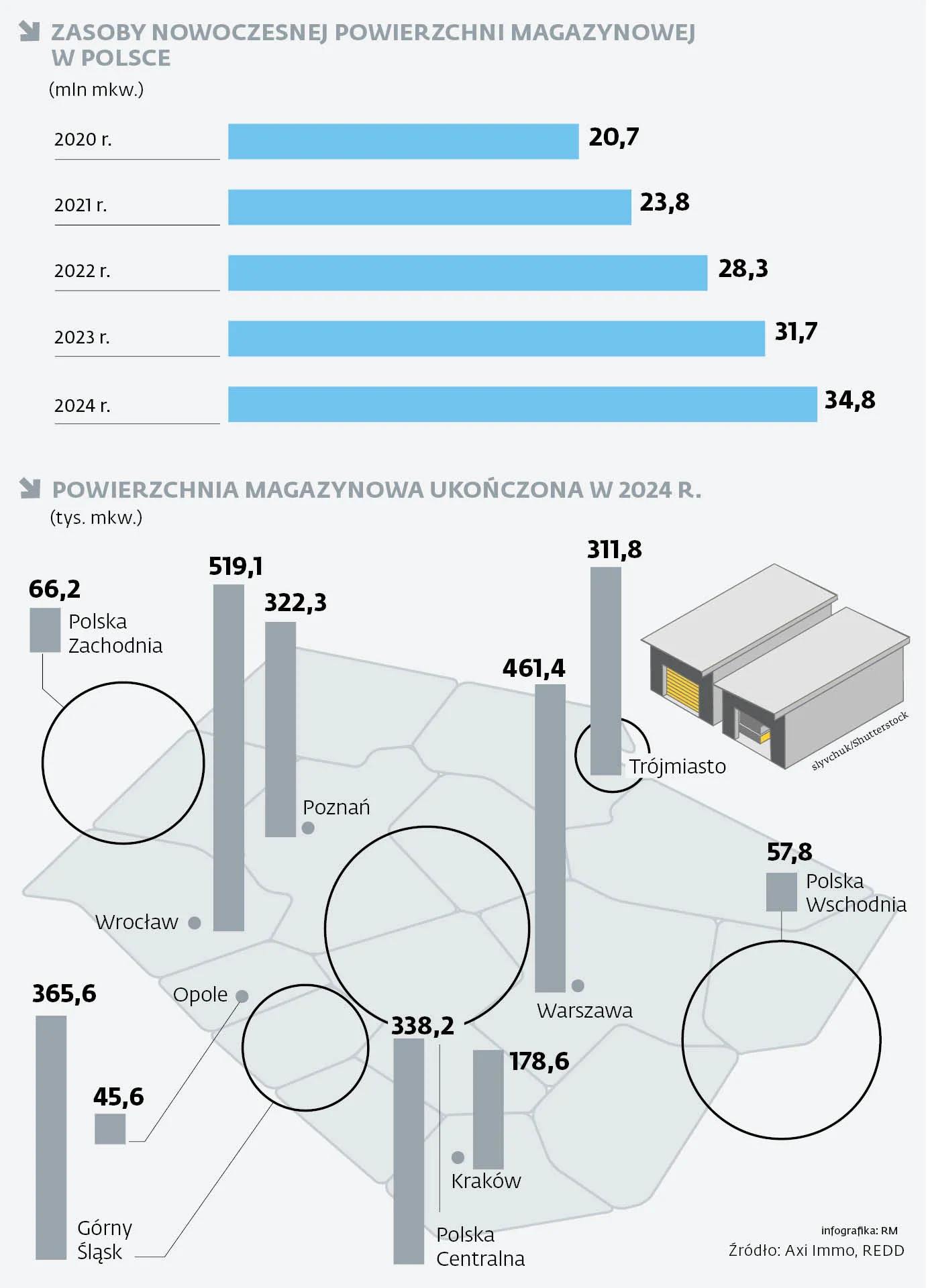 Zasoby nowoczesnej powierzchni magazynowej w Polsce