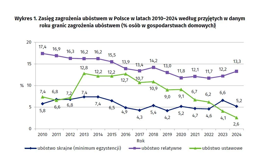 Zasięg zagrożenia ubóstwem w Polsce w latach 2010–2024