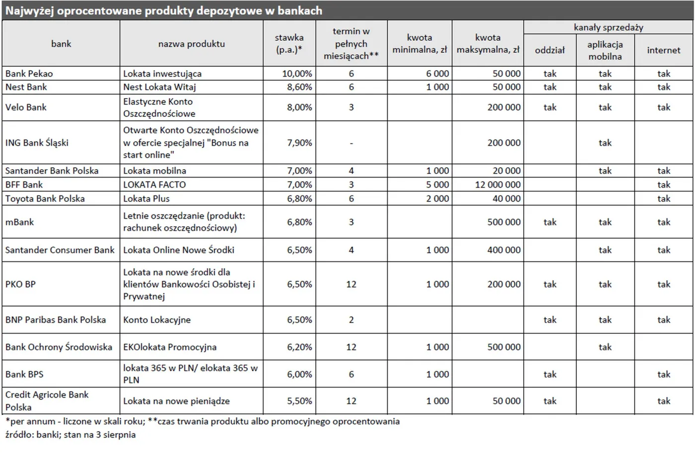 Najwyżej oprocentowane produkty depozytowe w bankach