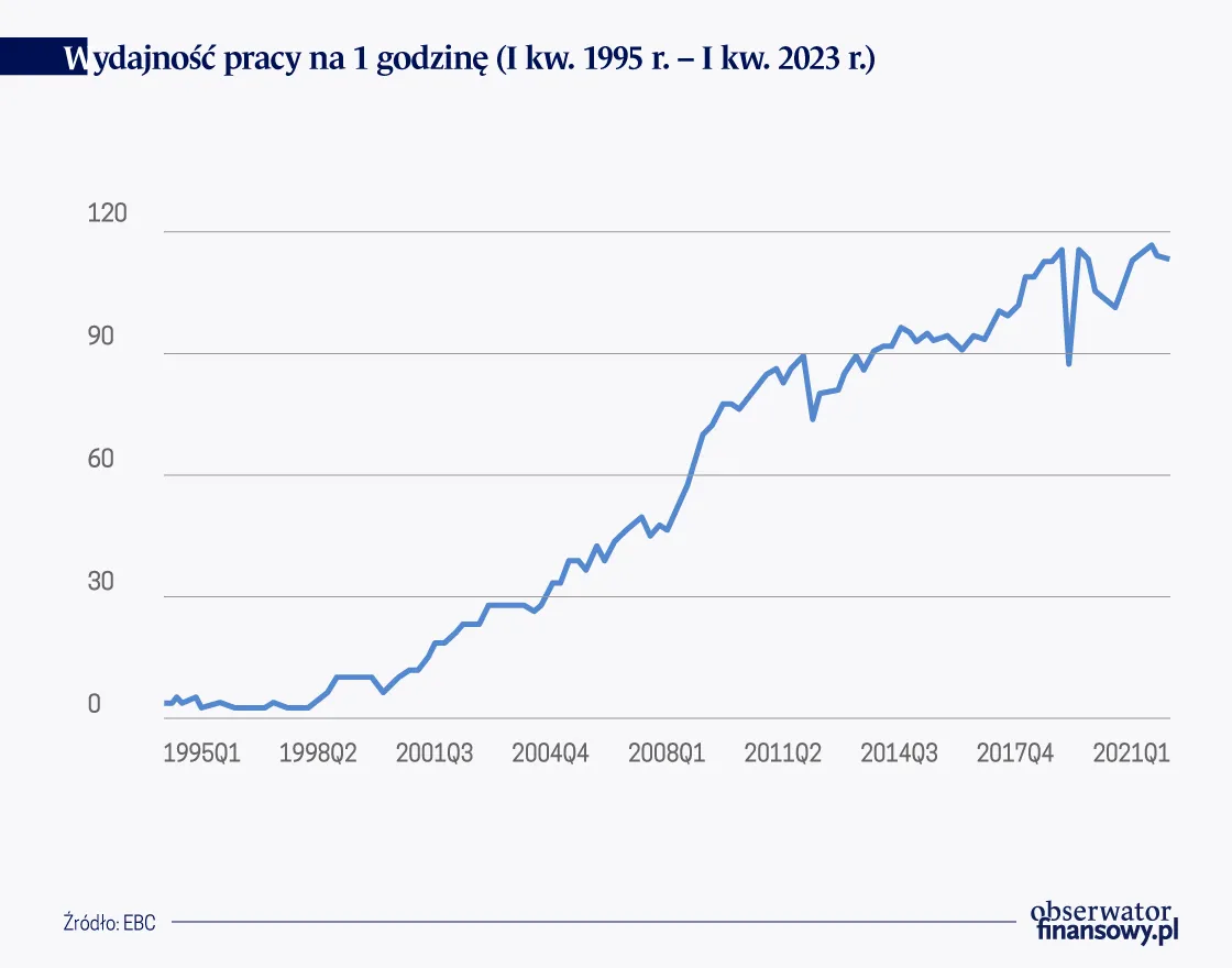Wydajność pracy na 1 godzinę I kw. 1995-r. – I kw. 2023 r.