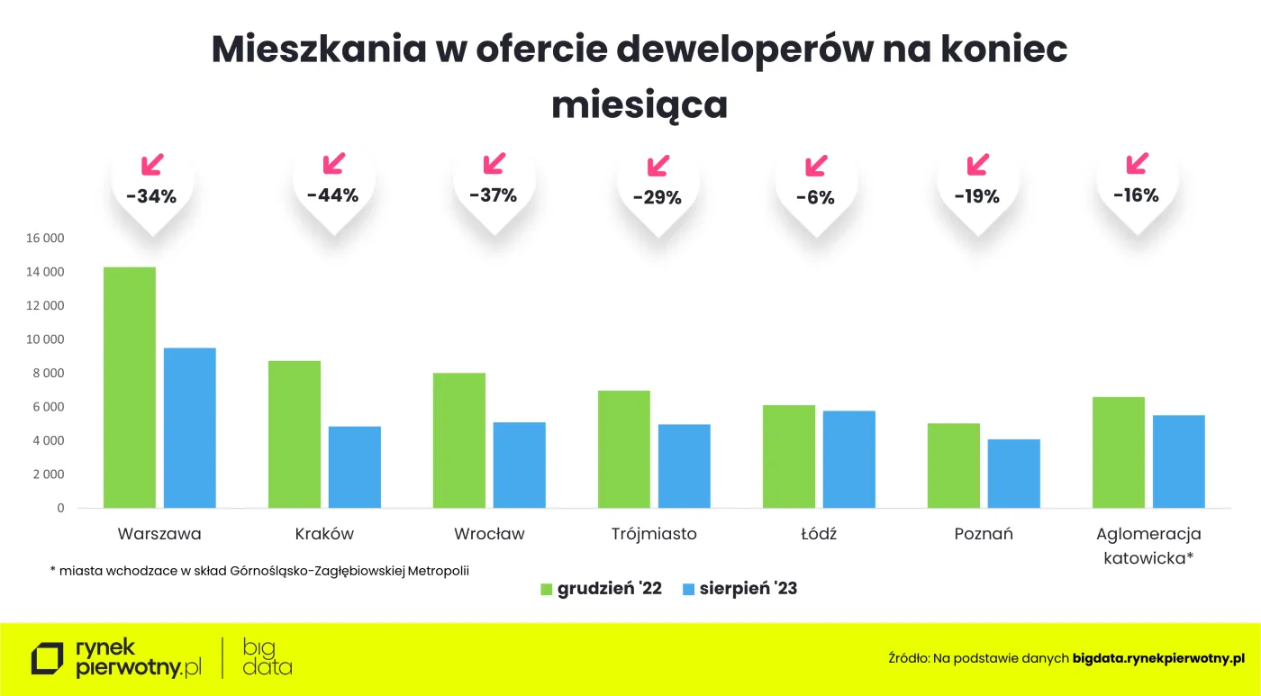 Mieszkania w ofercie deweloperów na koniec miesiąca