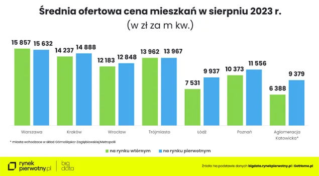 Średnia ofertowa cena mieszkań w sierpniu 2023 roku