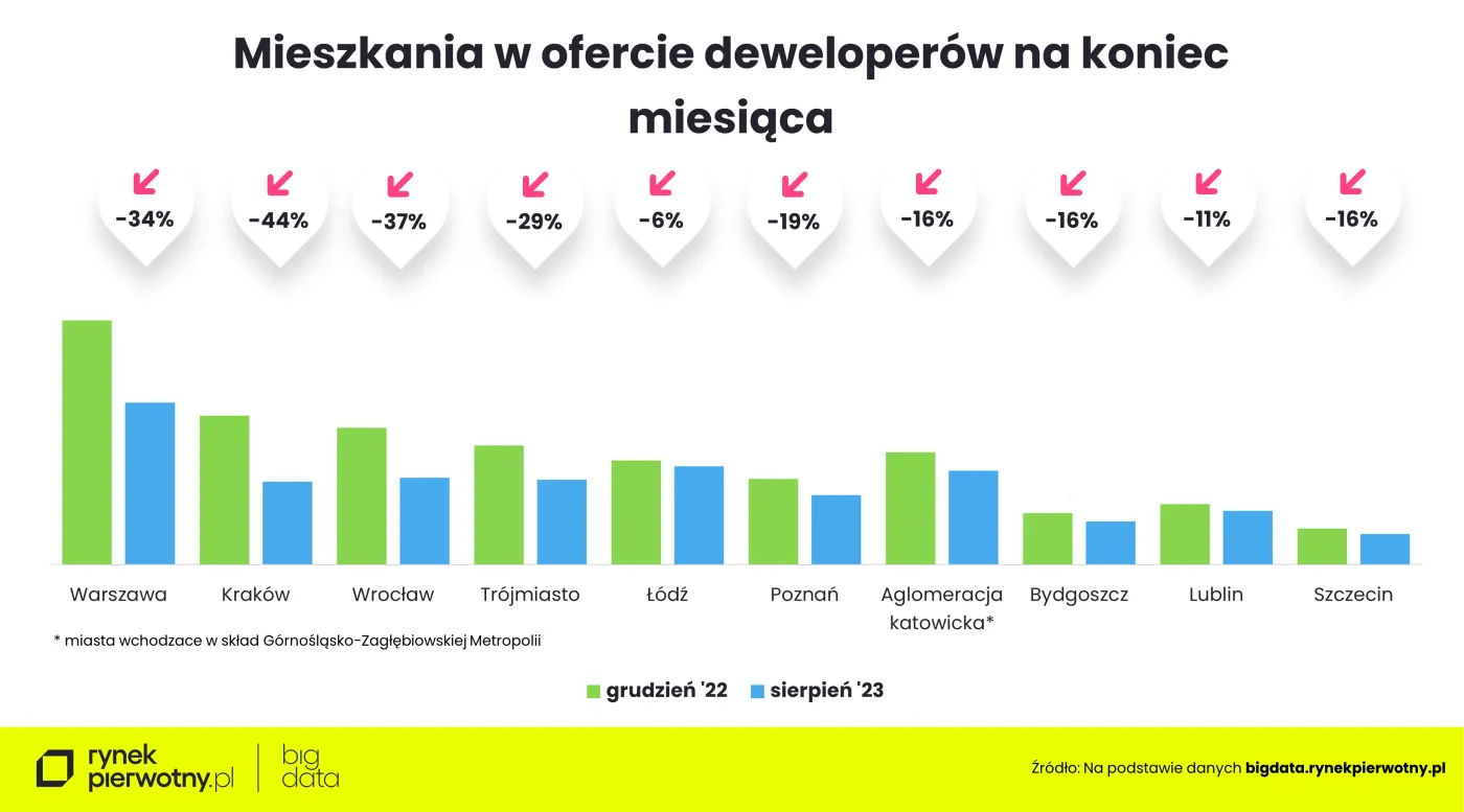 Mieszkania w ofercie deweloperów na koniec miesiąca