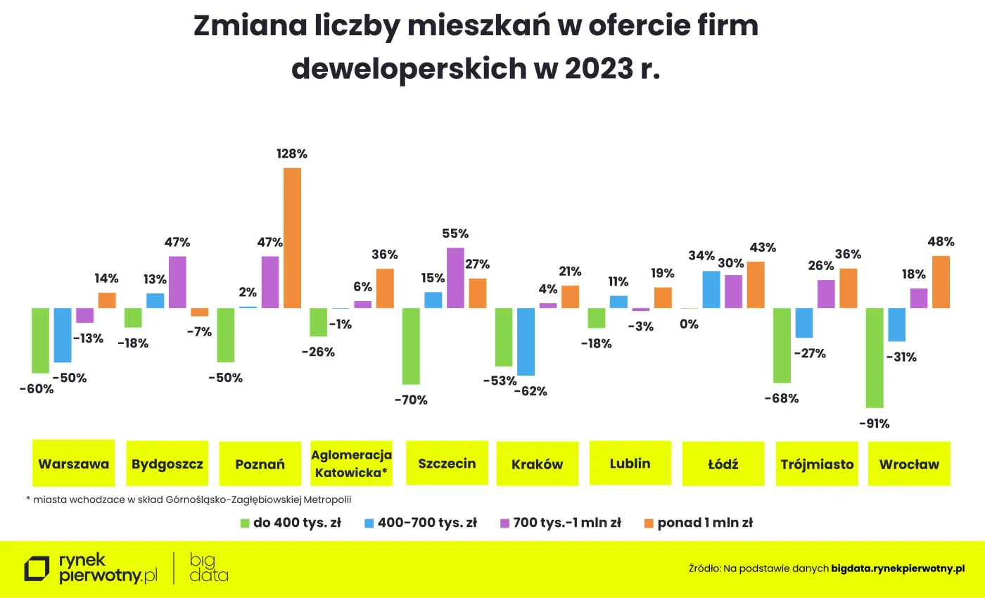 Zmiana liczby mieszkań w ofercie firm deweloperskich