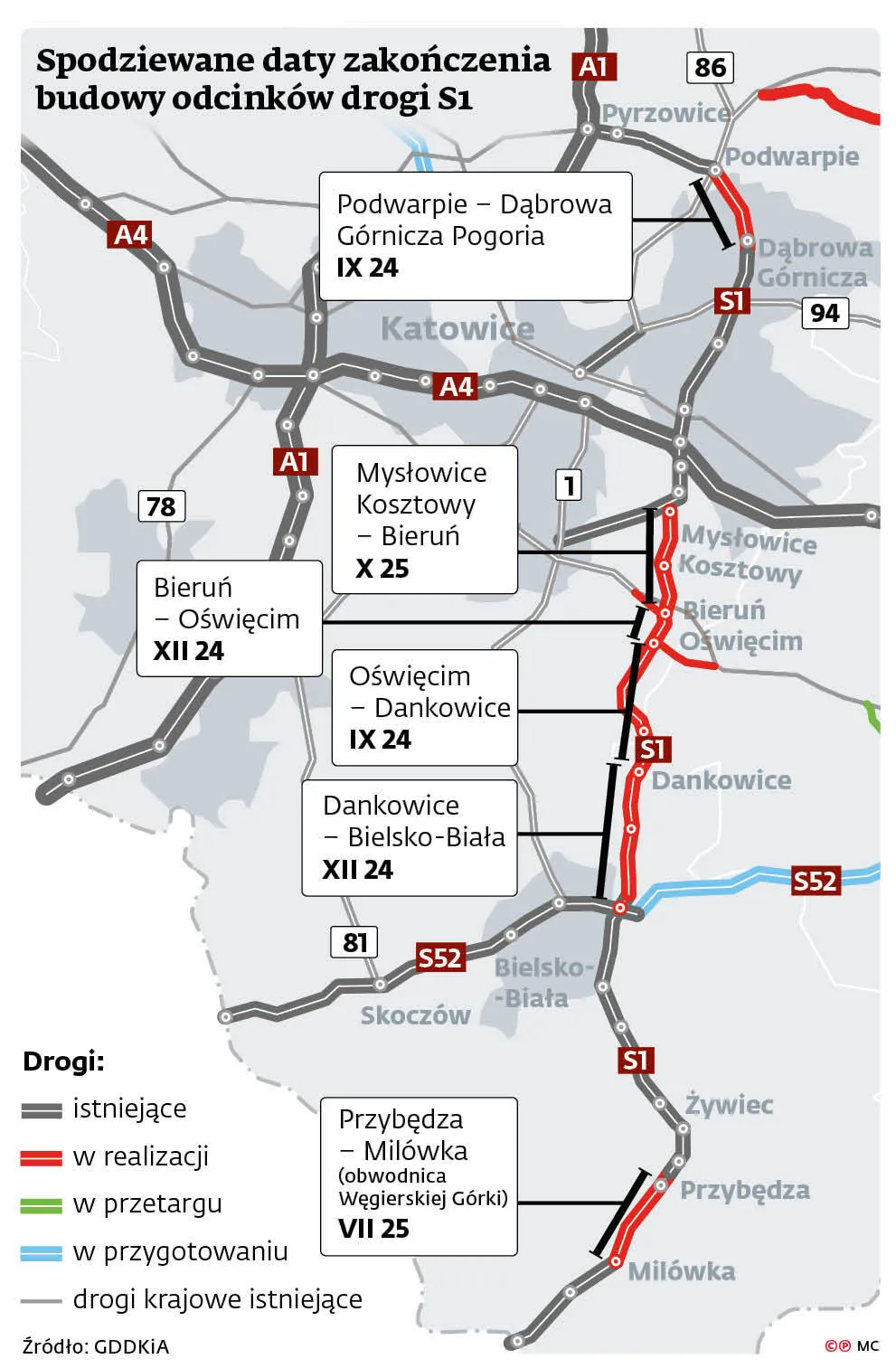 Spodziewane daty zakończenia budowy odcinków drogi S1