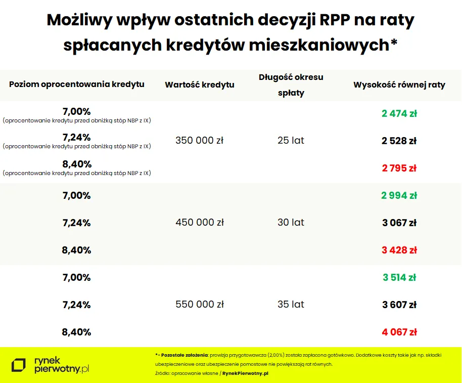 Możliwy wpływ decyzji RPP na raty spłacanych kredytów