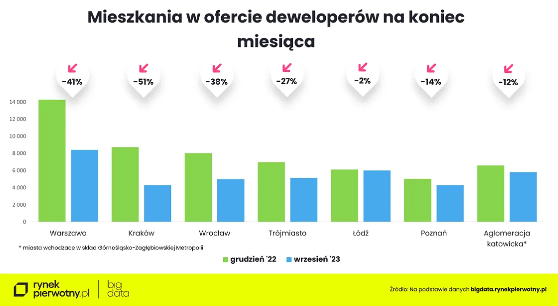 Mieszkania w ofercie deweloperów na koniec miesiąca