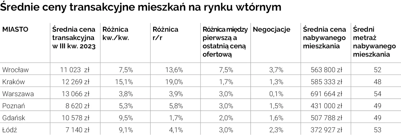 Średnie ceny transakcyjne mieszkań na rynku wtórnym