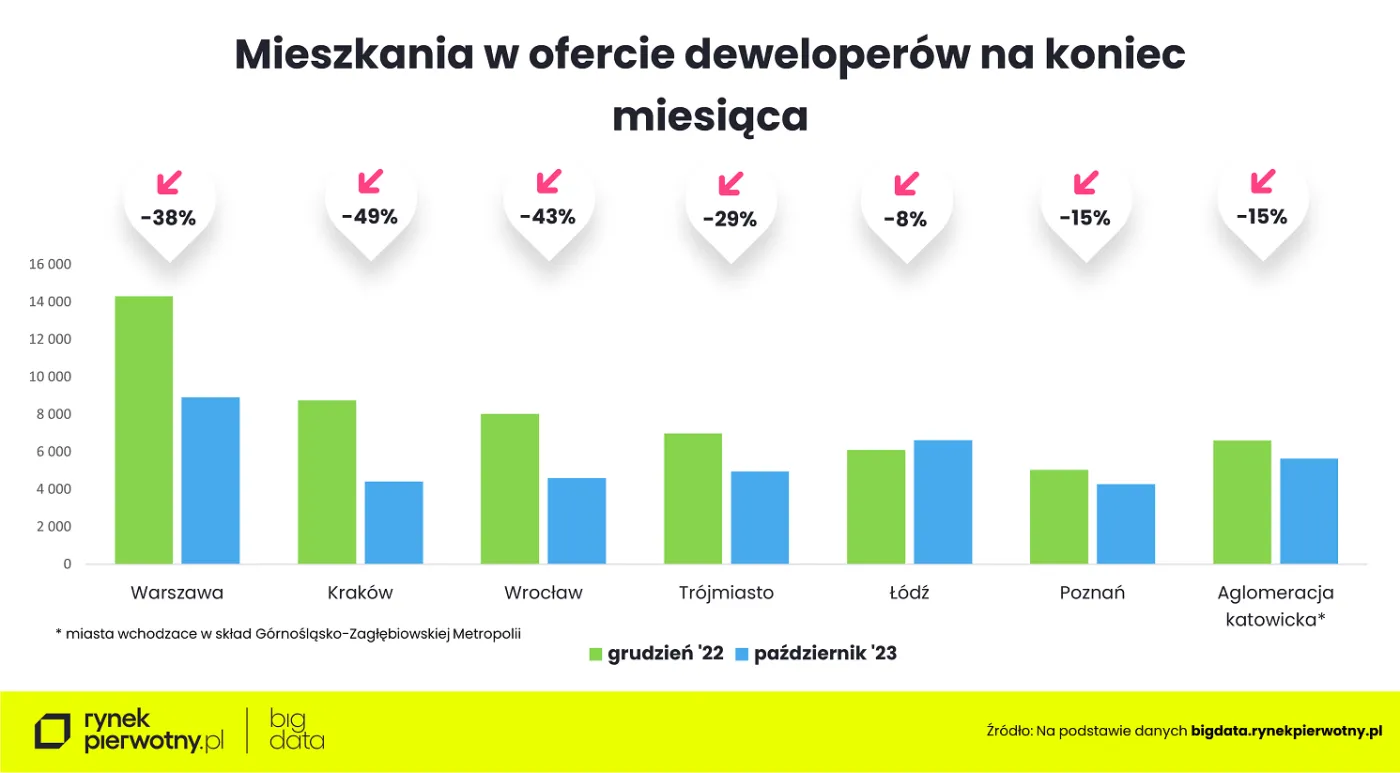 Mieszkania w ofercie deweloperów na koniec miesiąca