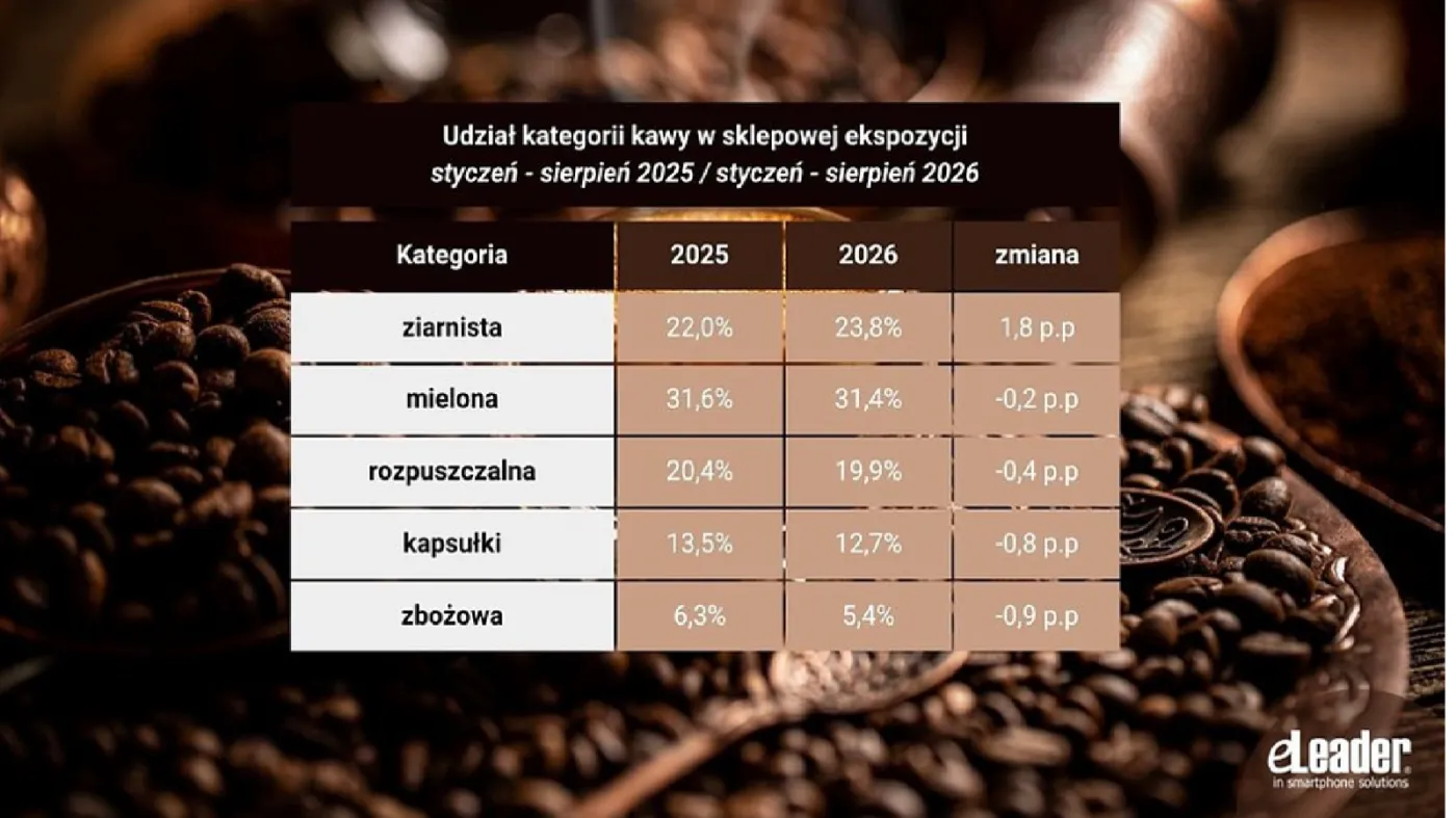 Udział kategorii kawy na sklepowej ekspozycji, styczeń- sierpień 2025 oraz styczeń - sierpień 2026