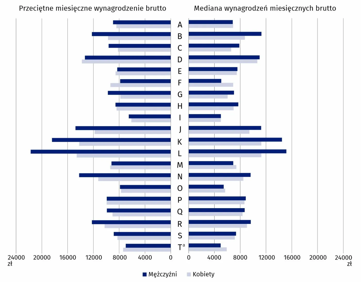 Wykres 4. Przeciętne miesięczne wynagrodzenie brutto i mediana wynagrodzeń miesięcznych brutto