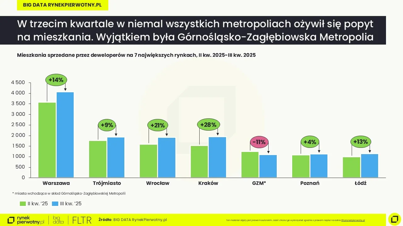 Sprzedaż nowych mieszkań, Raport BIG DATA-III kw. 2025