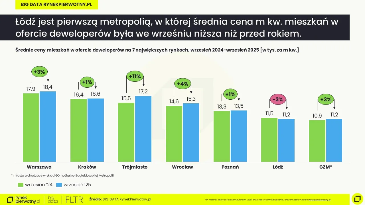 Roczna zmiana can mieszkań, Raport BIG DATA-III kw. 202
