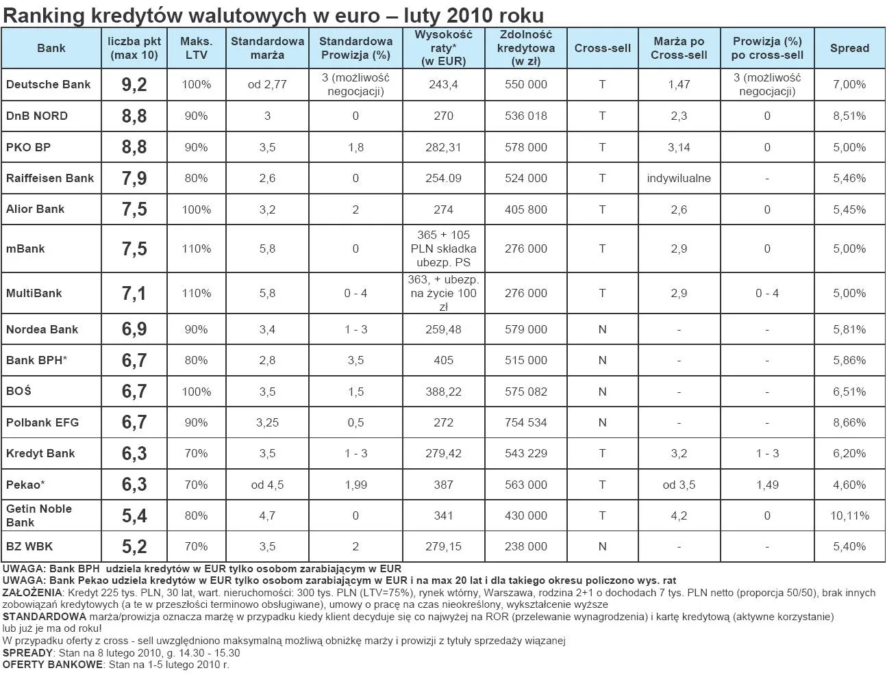 ranking_kredytow_walutowych_w_euro_eur_luty_2010_roku_172785.jpg