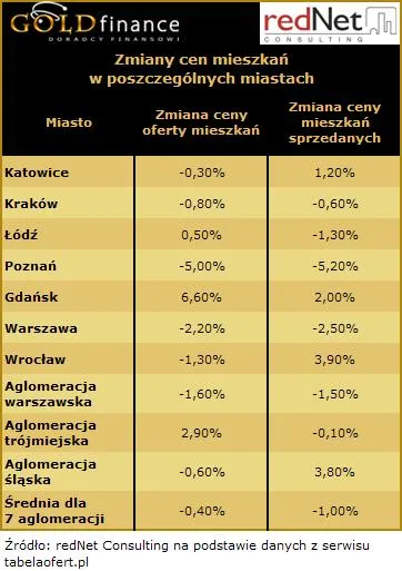 10_03_04_zmiany_cen_mieszkan_w_poszczegolnych_miastach_177830.jpg
