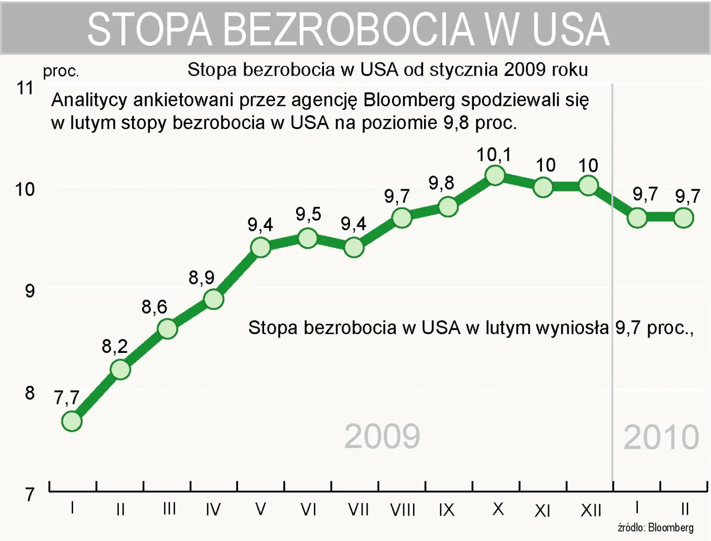 stopa_bezrobocia_w_usa_w_lutym_2010_r_wyniosla_9_7_proc_178164.jpg