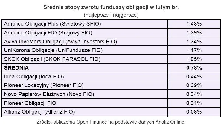 srednia_stopa_zwrotu_funduszy_obligacji_w_lutym_2010_r_176991.jpg