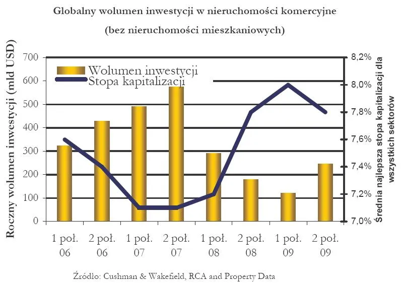 globalny_wolumen_inwestycji_w_nieruchomosci_komercyjne_178139.jpg