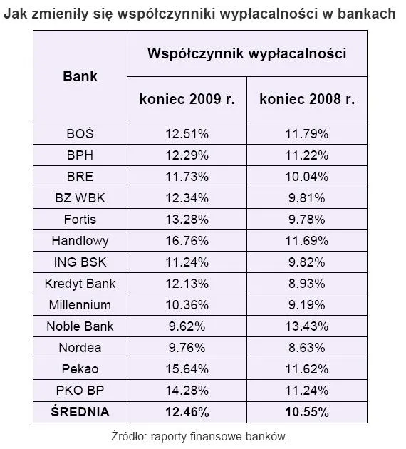 jak_zmienialy_sie_wspolczynniki_wyplacalnosci_w_bankach_186213.jpg