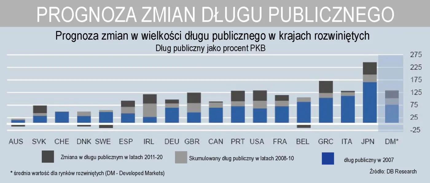 prognoza_zmian_dlugu_publicznego_w_krajach_rozwinietych_186795.jpg