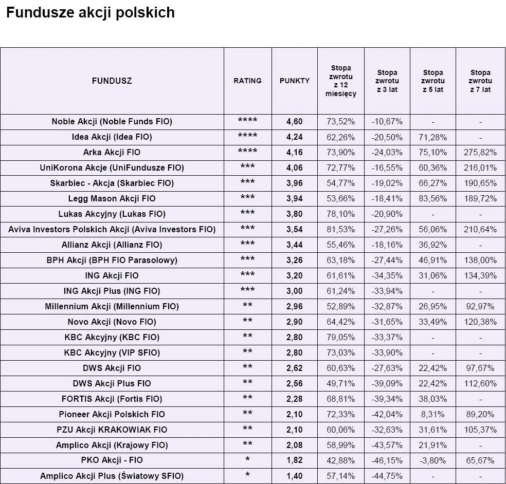 ranking_funduszy_open_finance_fundusze_akcji_polskich_189776.jpg