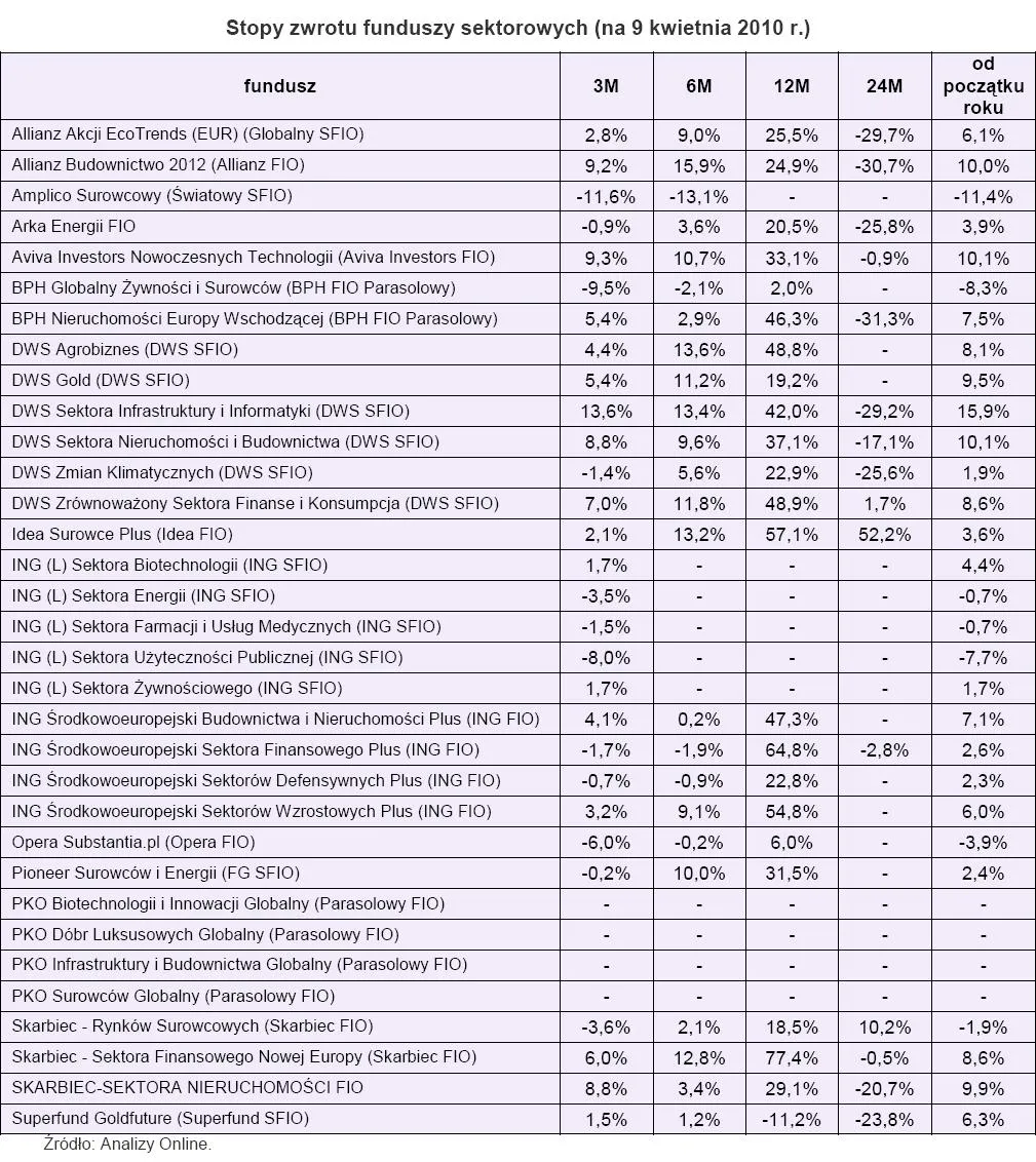 stopa_zwrotu_funduszy_sektorowych_na_9_kwietnia_2010_r_194419.jpg